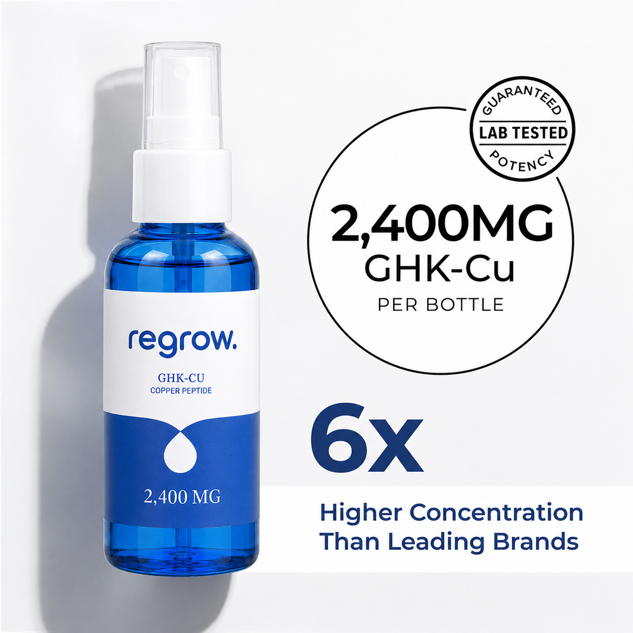 Regrow Roots™ GHK-CU Copper Peptide